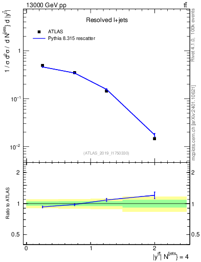 Plot of ttbar.y in 13000 GeV pp collisions