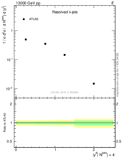 Plot of ttbar.y in 13000 GeV pp collisions