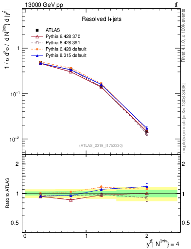 Plot of ttbar.y in 13000 GeV pp collisions