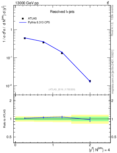 Plot of ttbar.y in 13000 GeV pp collisions