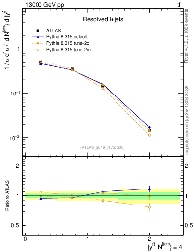 Plot of ttbar.y in 13000 GeV pp collisions