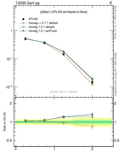 Plot of ttbar.y in 13000 GeV pp collisions