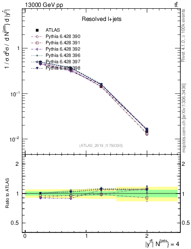 Plot of ttbar.y in 13000 GeV pp collisions