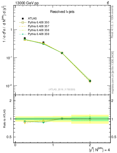 Plot of ttbar.y in 13000 GeV pp collisions