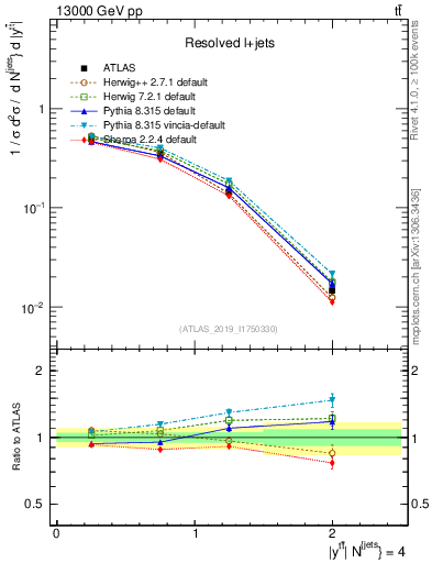 Plot of ttbar.y in 13000 GeV pp collisions