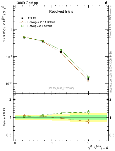 Plot of ttbar.y in 13000 GeV pp collisions