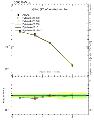 Plot of ttbar.y in 13000 GeV pp collisions