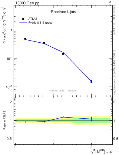 Plot of ttbar.y in 13000 GeV pp collisions
