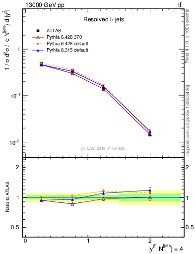 Plot of ttbar.y in 13000 GeV pp collisions