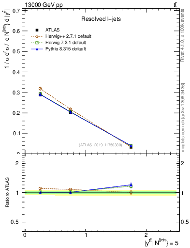 Plot of ttbar.y in 13000 GeV pp collisions