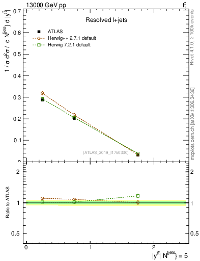 Plot of ttbar.y in 13000 GeV pp collisions