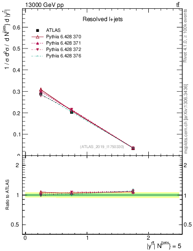 Plot of ttbar.y in 13000 GeV pp collisions