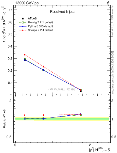 Plot of ttbar.y in 13000 GeV pp collisions