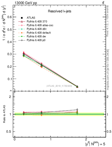 Plot of ttbar.y in 13000 GeV pp collisions