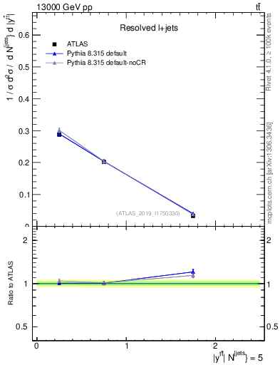 Plot of ttbar.y in 13000 GeV pp collisions