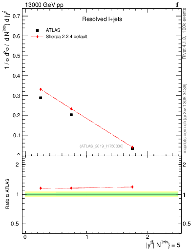 Plot of ttbar.y in 13000 GeV pp collisions