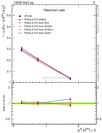 Plot of ttbar.y in 13000 GeV pp collisions
