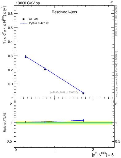 Plot of ttbar.y in 13000 GeV pp collisions