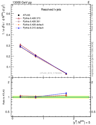 Plot of ttbar.y in 13000 GeV pp collisions