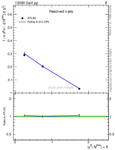 Plot of ttbar.y in 13000 GeV pp collisions