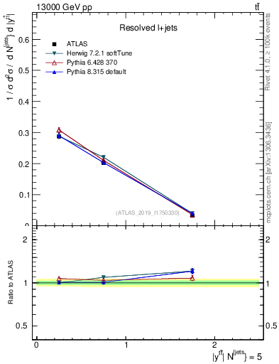 Plot of ttbar.y in 13000 GeV pp collisions
