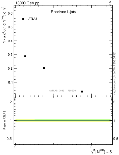 Plot of ttbar.y in 13000 GeV pp collisions