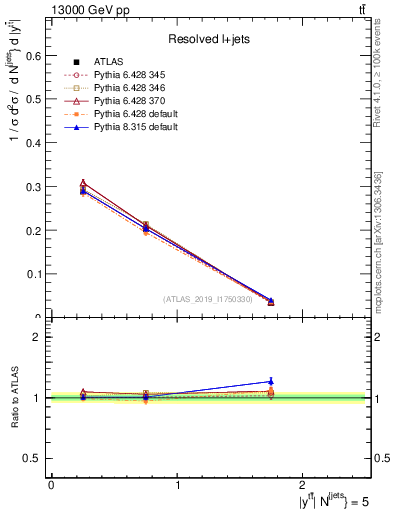 Plot of ttbar.y in 13000 GeV pp collisions