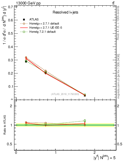 Plot of ttbar.y in 13000 GeV pp collisions