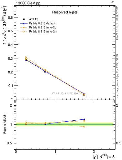 Plot of ttbar.y in 13000 GeV pp collisions