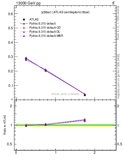 Plot of ttbar.y in 13000 GeV pp collisions