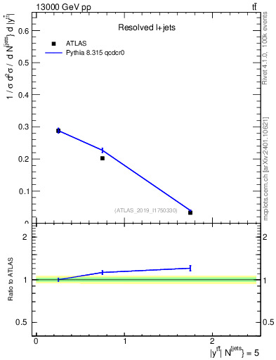 Plot of ttbar.y in 13000 GeV pp collisions