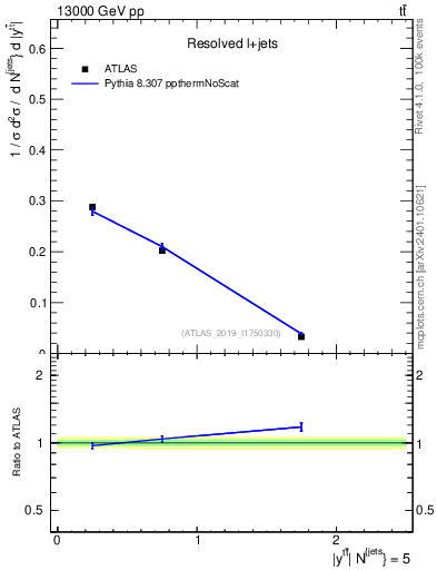Plot of ttbar.y in 13000 GeV pp collisions