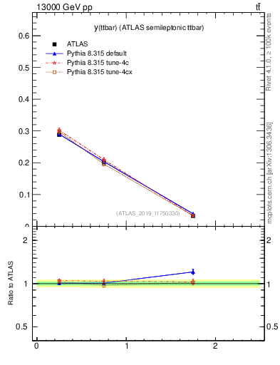 Plot of ttbar.y in 13000 GeV pp collisions