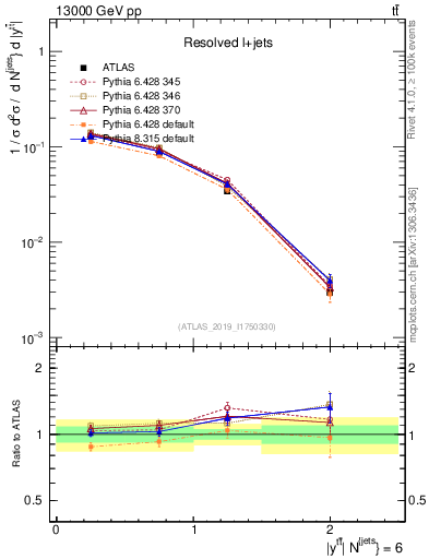 Plot of ttbar.y in 13000 GeV pp collisions