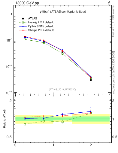 Plot of ttbar.y in 13000 GeV pp collisions