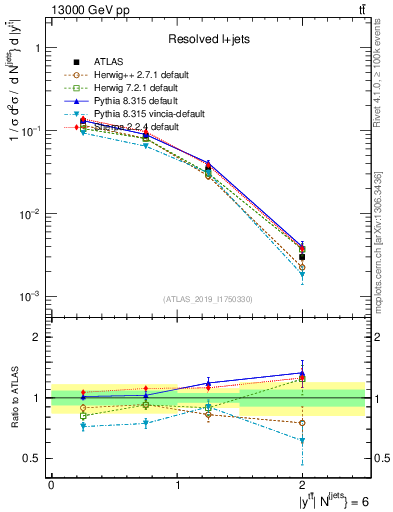 Plot of ttbar.y in 13000 GeV pp collisions