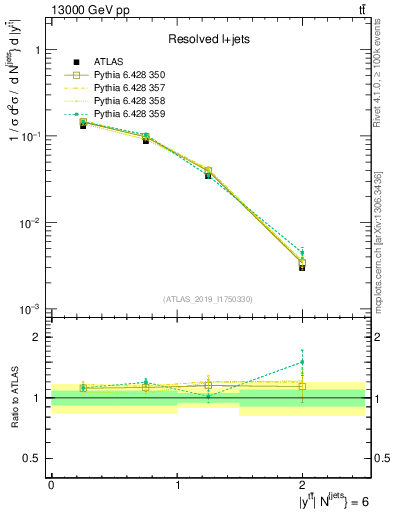 Plot of ttbar.y in 13000 GeV pp collisions