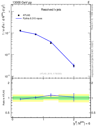 Plot of ttbar.y in 13000 GeV pp collisions