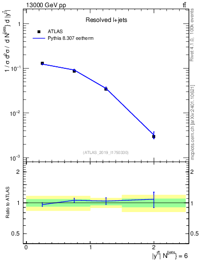 Plot of ttbar.y in 13000 GeV pp collisions