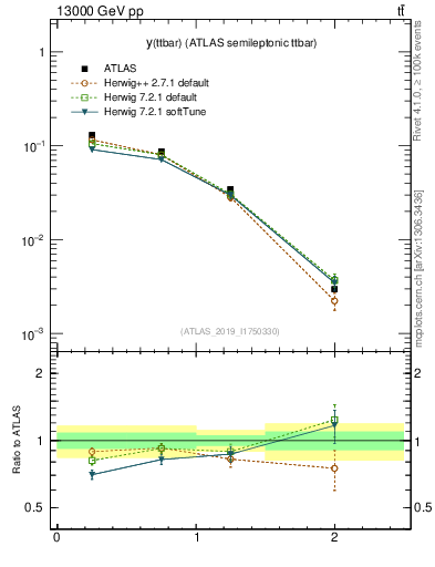 Plot of ttbar.y in 13000 GeV pp collisions