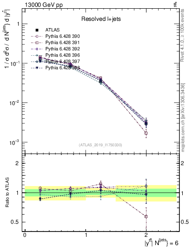 Plot of ttbar.y in 13000 GeV pp collisions