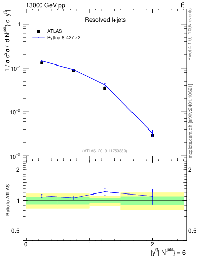 Plot of ttbar.y in 13000 GeV pp collisions