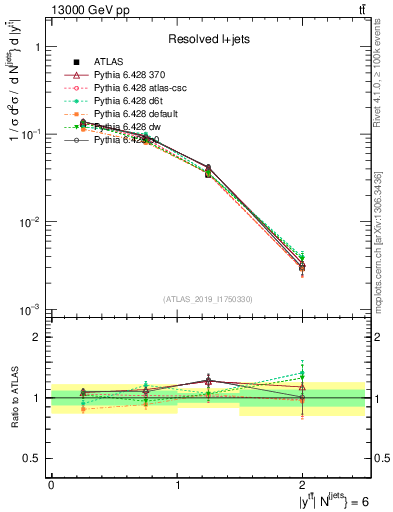 Plot of ttbar.y in 13000 GeV pp collisions