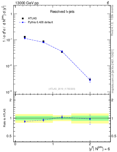 Plot of ttbar.y in 13000 GeV pp collisions