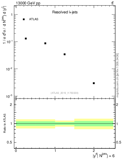 Plot of ttbar.y in 13000 GeV pp collisions