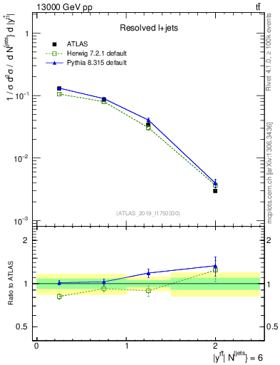 Plot of ttbar.y in 13000 GeV pp collisions