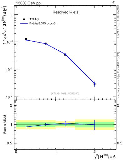 Plot of ttbar.y in 13000 GeV pp collisions