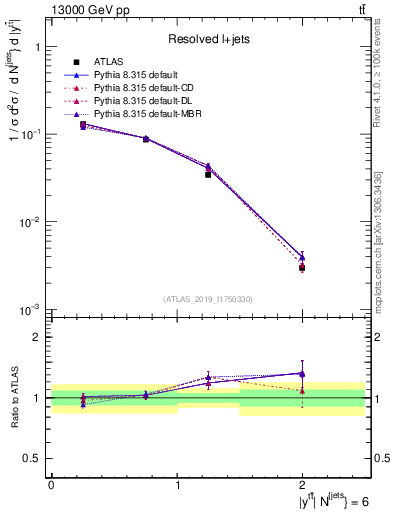 Plot of ttbar.y in 13000 GeV pp collisions