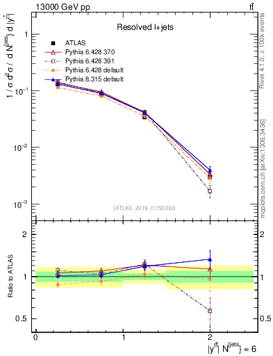Plot of ttbar.y in 13000 GeV pp collisions