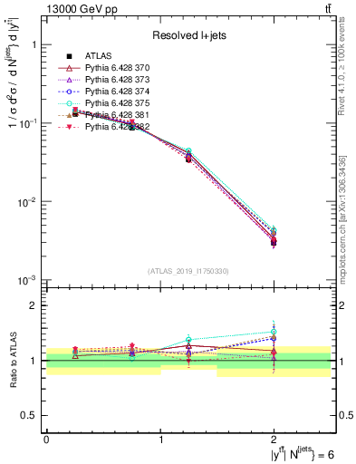 Plot of ttbar.y in 13000 GeV pp collisions